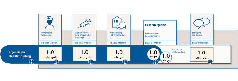 Bewertungen des Medizinischen Dienstes der Krankenversicherung (MDK)